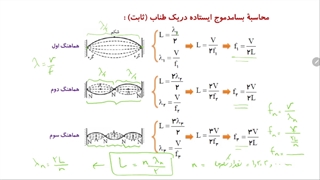 بسامدهای تشدید در تار و لوله های صوتی