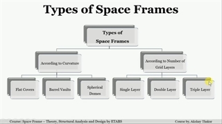 قیمت سازه فضایی، اجرای سازه فضاکار