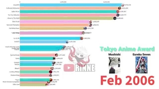 Most Popular Anime (2004 - 2020)
