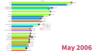 Most Popular Anime Characters (2004 - 2022) *Music Battle*